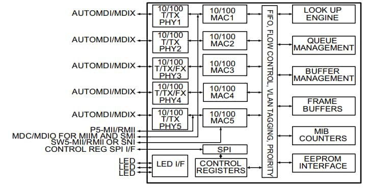 Schéma de principe - Microchip Technology CI Ethernet KSZ8895MLXI